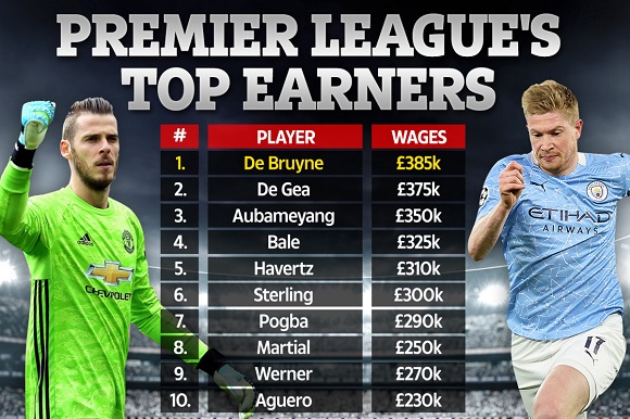 รวมทีมแข้งพรีเมียร์ลีกค่าเหนื่อยแพงสุดในแต่ละตำแหน่ง